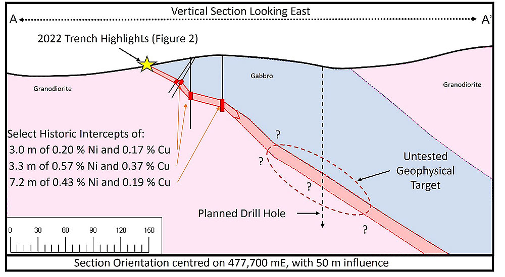 Figure 3:  Composite vertical cross section depicting channel sample location, results of historical shallow drilling3, and the location of the geophysical anomaly