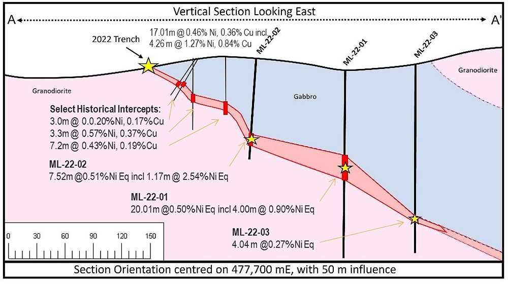 Figure 3:  Composite vertical cross section with trench sampling and drilling results.  See Figure 2 for location of section.